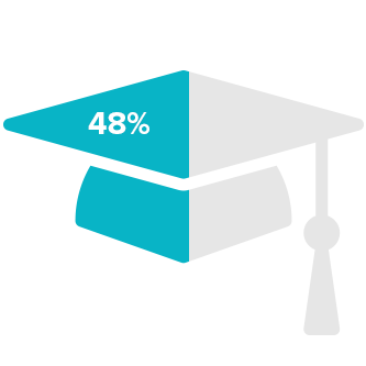 48% Graduate infographic